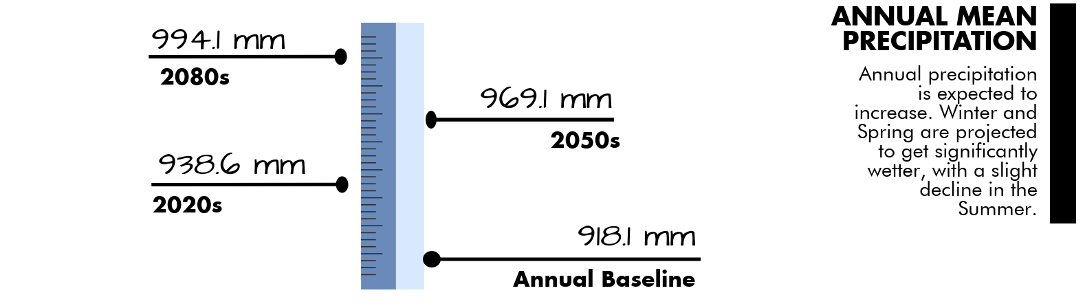 Annual baseline precipitation is 918 milimetres, by the 2050s precipitation estimated are 969 milimetres.
