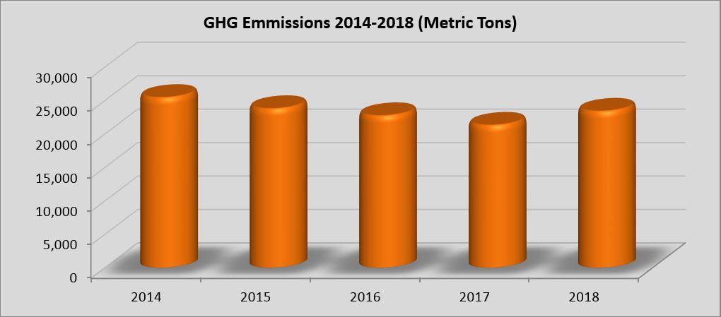 Chart of GHG Emissions 2014-2018 in metric tons