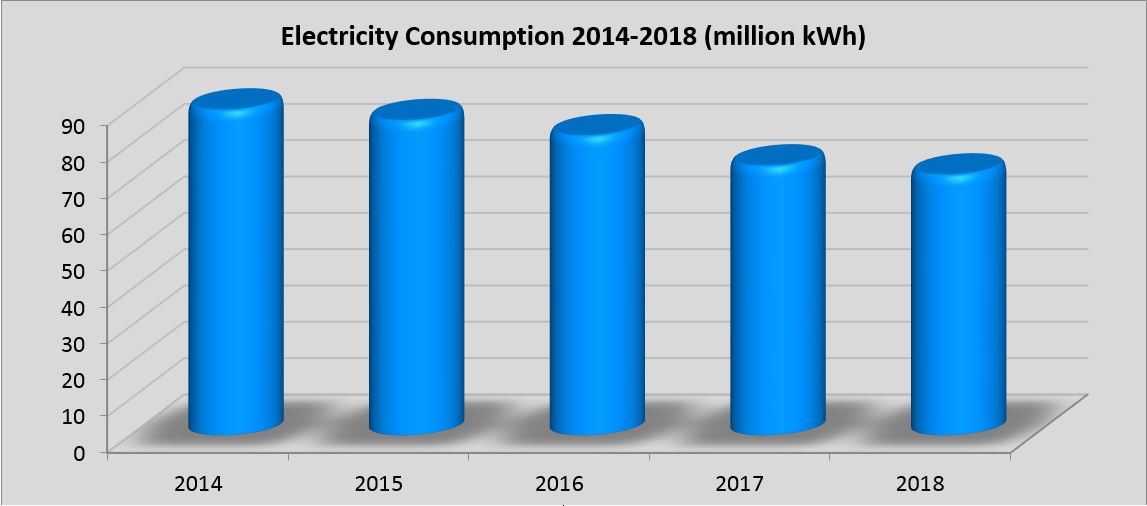Chart of electricity consumption 2014-2018 in million kWh