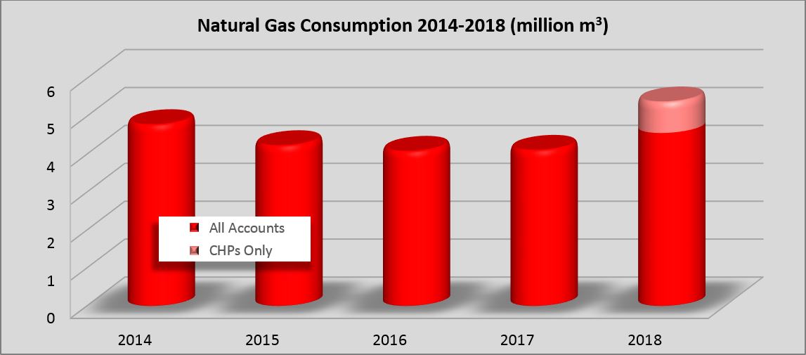 Chart of natural gas consumption 2014-2018