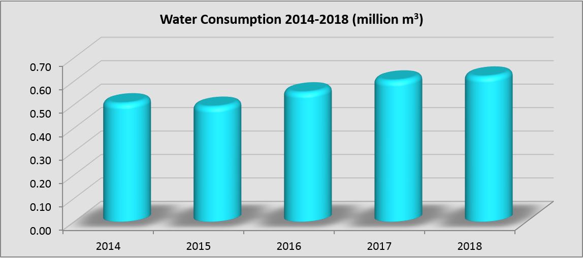Chart of water consumption 2014-2018