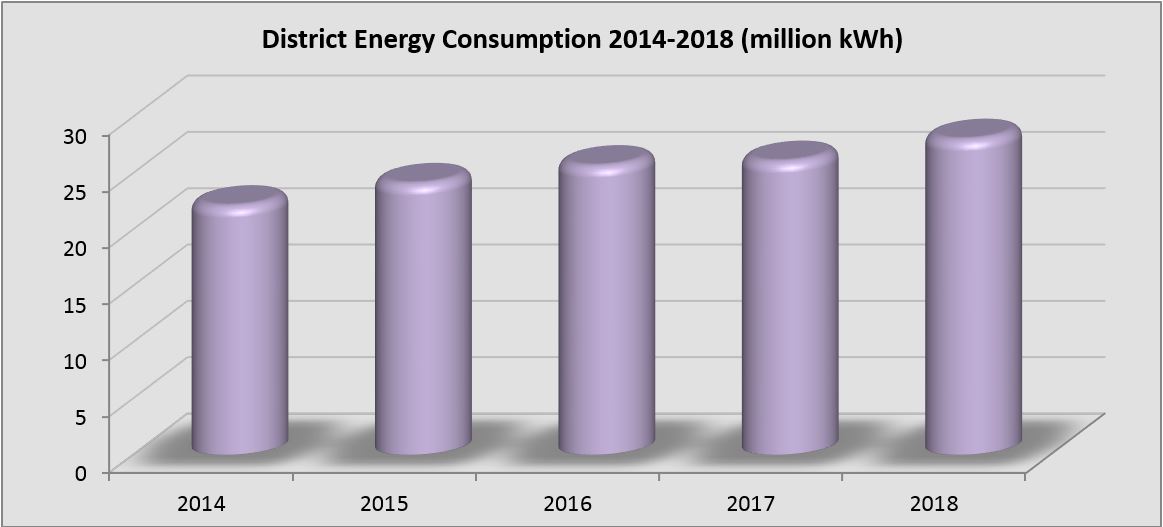 District energy consumption 2014-2018 in million kWh