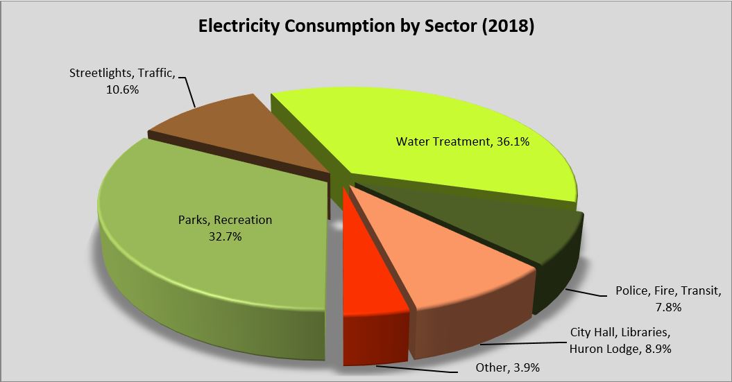 Chart of electricity consumption by sector 2018