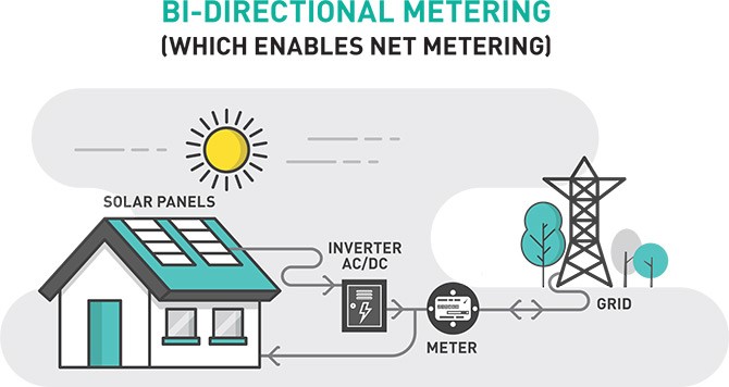 Schematic of bi-directional metering, including solar panels, inverter, meter and grid