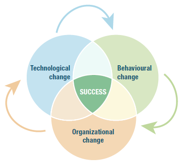 Diagram showing success linked to techonlogical, organizational and behavioural change