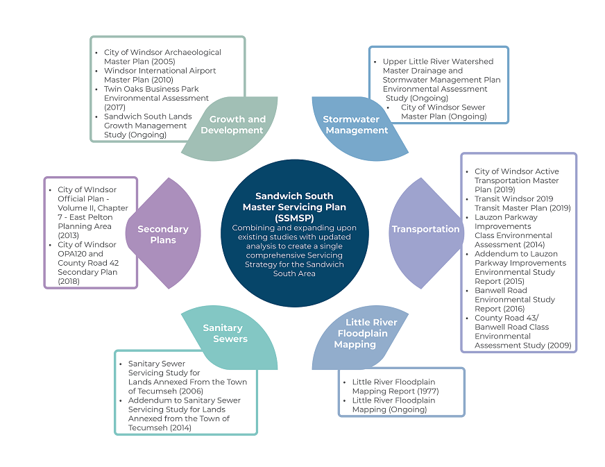 Chart of integration with other studies as detailed below