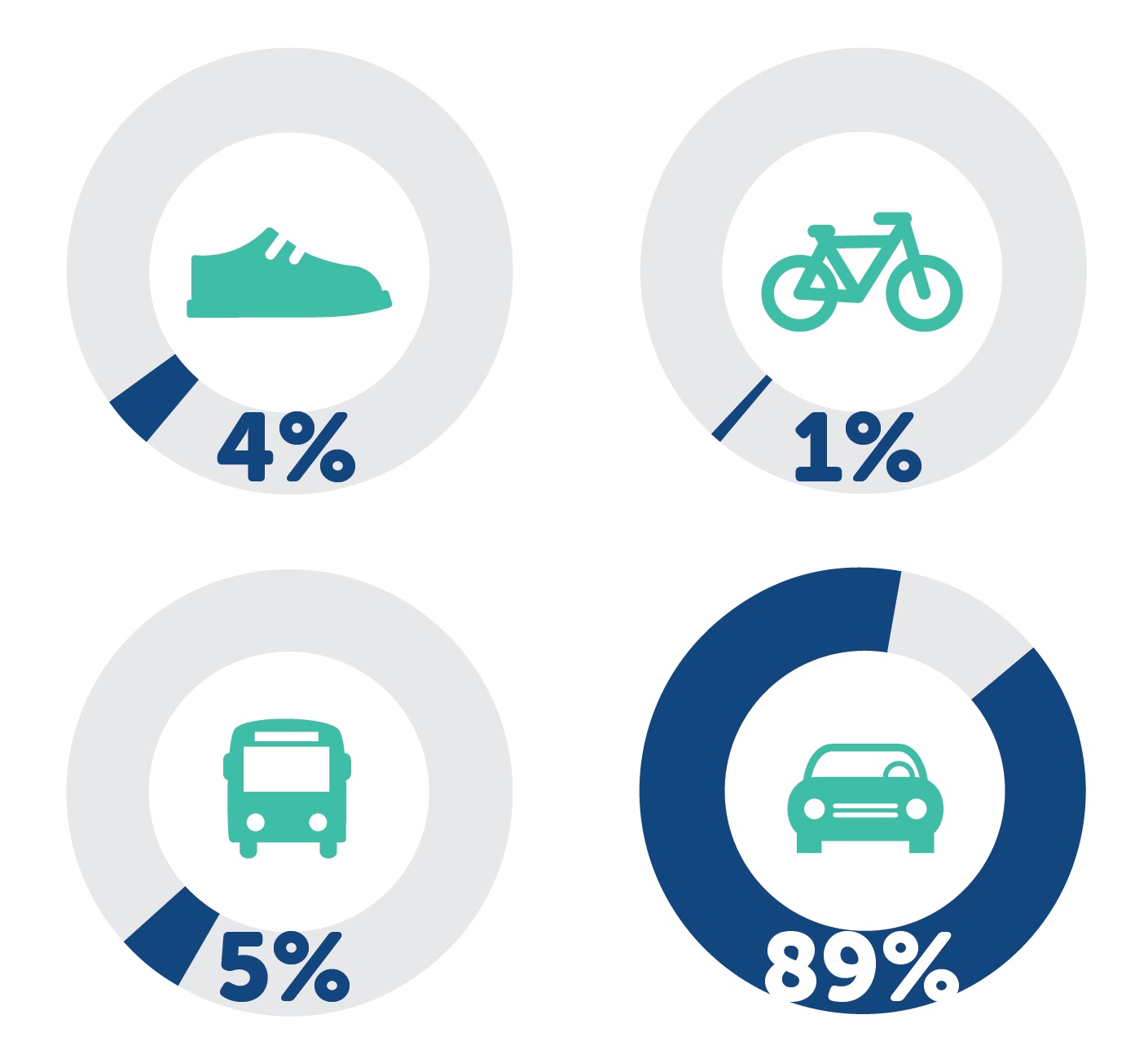 4 percent on foot, 5 by transit, 1 by bike, 89 by car