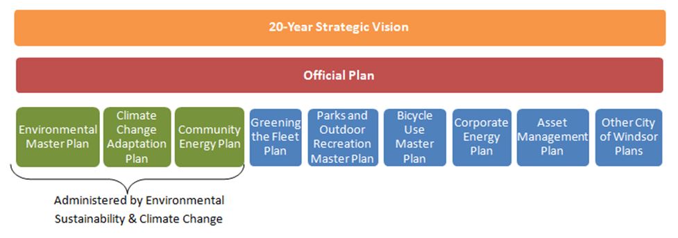 Plans the Environmental Sustainability and Climate Change office is responsible for