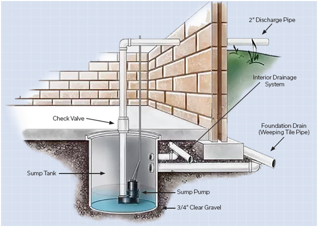 View of a sump pump and associated valves and pipes