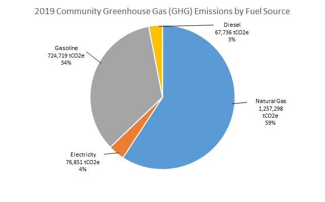 2019 Community Greenhouse Gas Emissions by fuel source, as detailed below