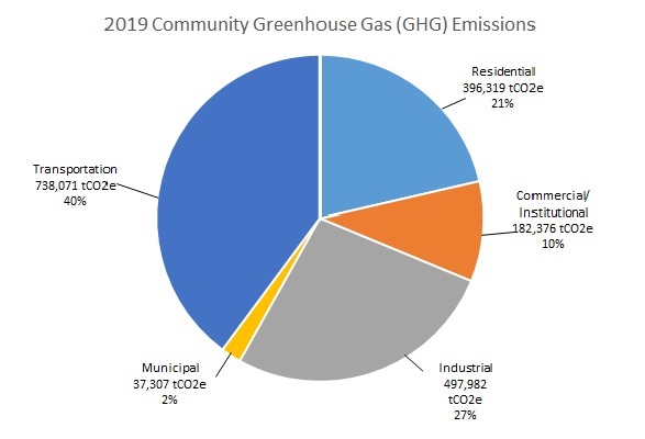 2019 Community Greenhouse Gas Emissions, as detailed below