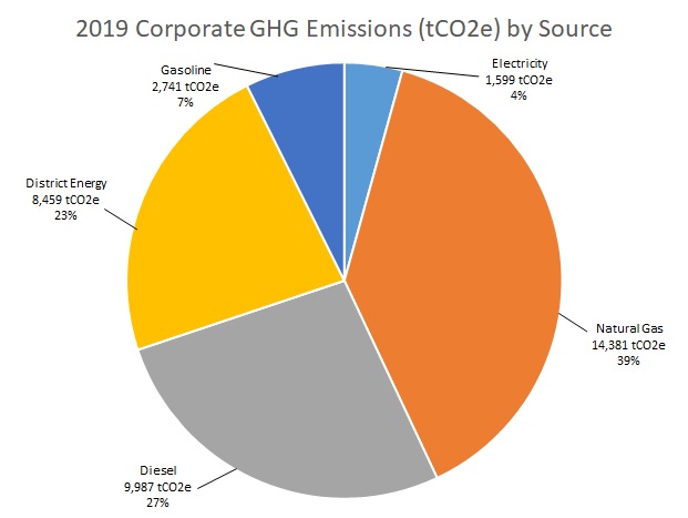 Chart of 2019 Corporate GHG Emissions by source, as detailed above