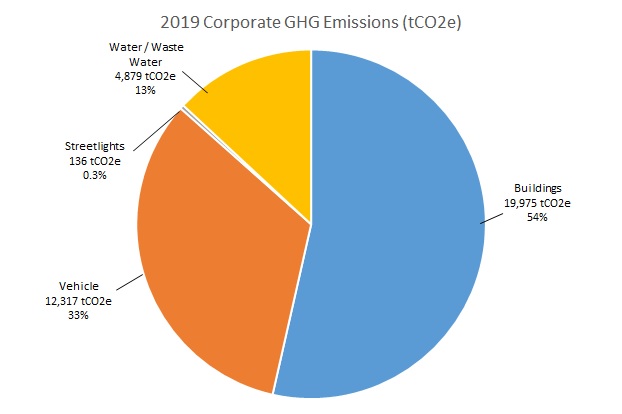 Chart of 2019 Corporate GHG Emissions as detailed above