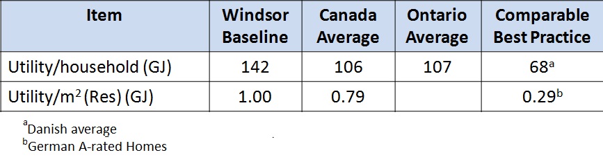 Chart, Windsor homes use more energy than Ontario and Canada averages and much more than best practices in Denmark and Germany
