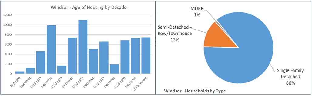 Charts, Windsor has an old housing stock, with the average home being built in 1955. Most homes are also single-family detached
