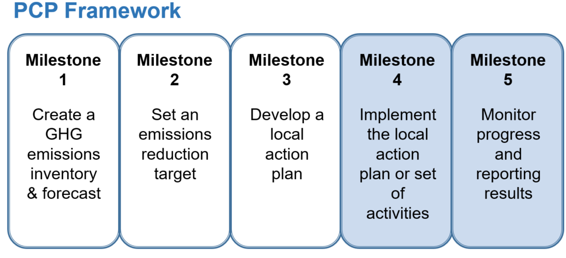 PCP Framework depicting Milestones 1 through 5. Currently at Milestone 4 and 5, as detailed above