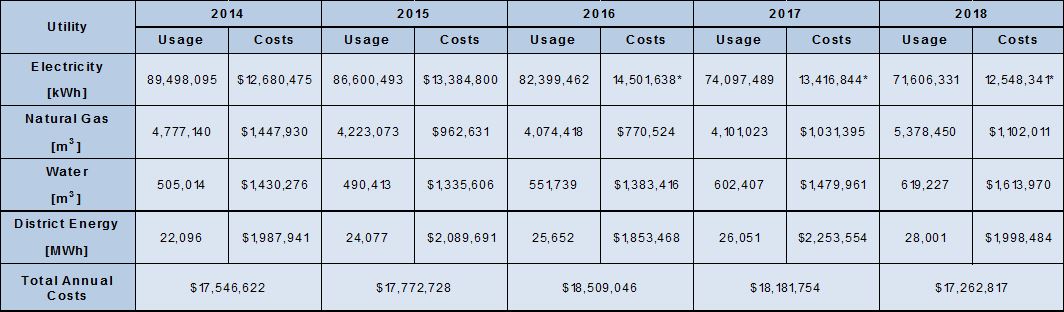 Table of annual energy consumption and cost 2014-2018