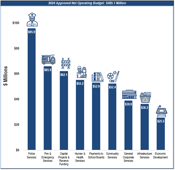 2024 Approved Net Operating Budget 2024 Approved Net Operating Budget Bar Chart, as detailed below
