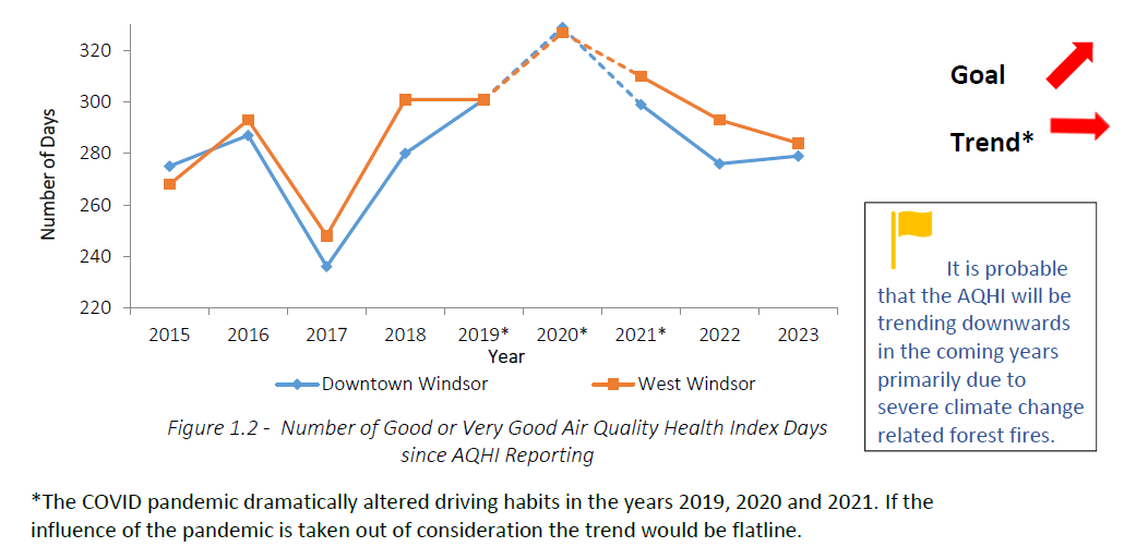 Number of Good or Very Good AQHI Days graphs shows that the trend is flatline, as described below.