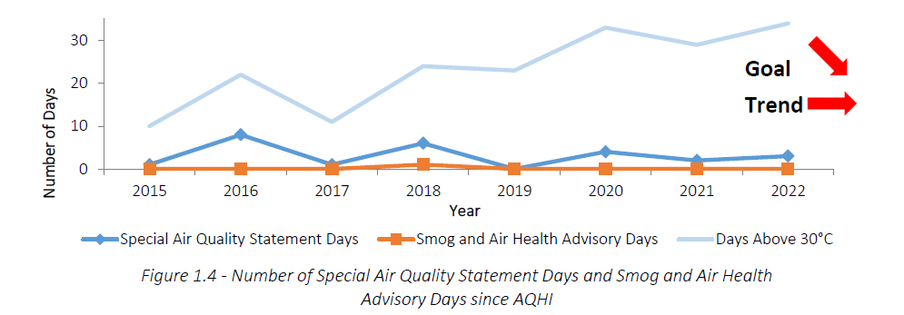 Special Air Quality Statement Days and Smog and Air Health Advisory Days since AQHI, shows a flatline trend with less than 10 days per year all years, as described below.