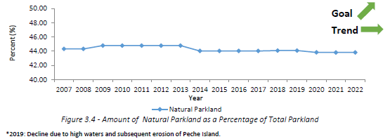 Amount of Natural Parkland as a Percentage of Total Parkland Graph representing the amount of Natural Parkland as a Percentage of Total Parkland, as summarized below