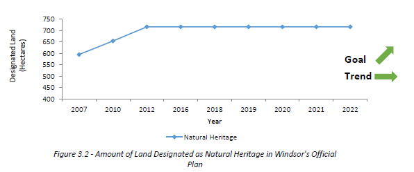 Amount of land designated as natural heritage in Windsor's official plan Graph representing the amount of land designated as natural heritage in Windsor's Official Plan, as summarized below