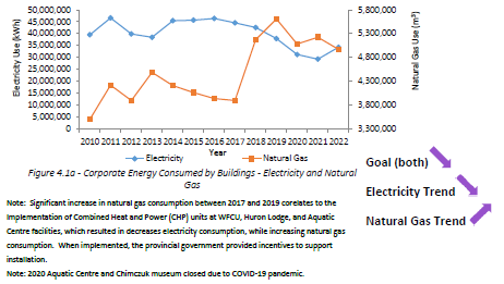 Graph representing the amount of energy consumed by corporate buildings using electricity and natural gas. Natural gas consumption has begun to decrease from peak 2019 levels, whilst electricity consumption is beginning to steadily increase. 