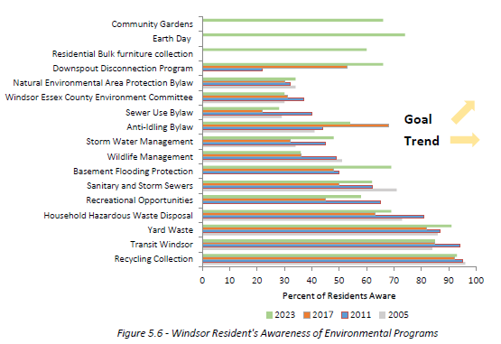 Windsor Resident's Awareness of Environmental Programs Graph representing windsor resident's awareness of environmental programs, as summarized below.