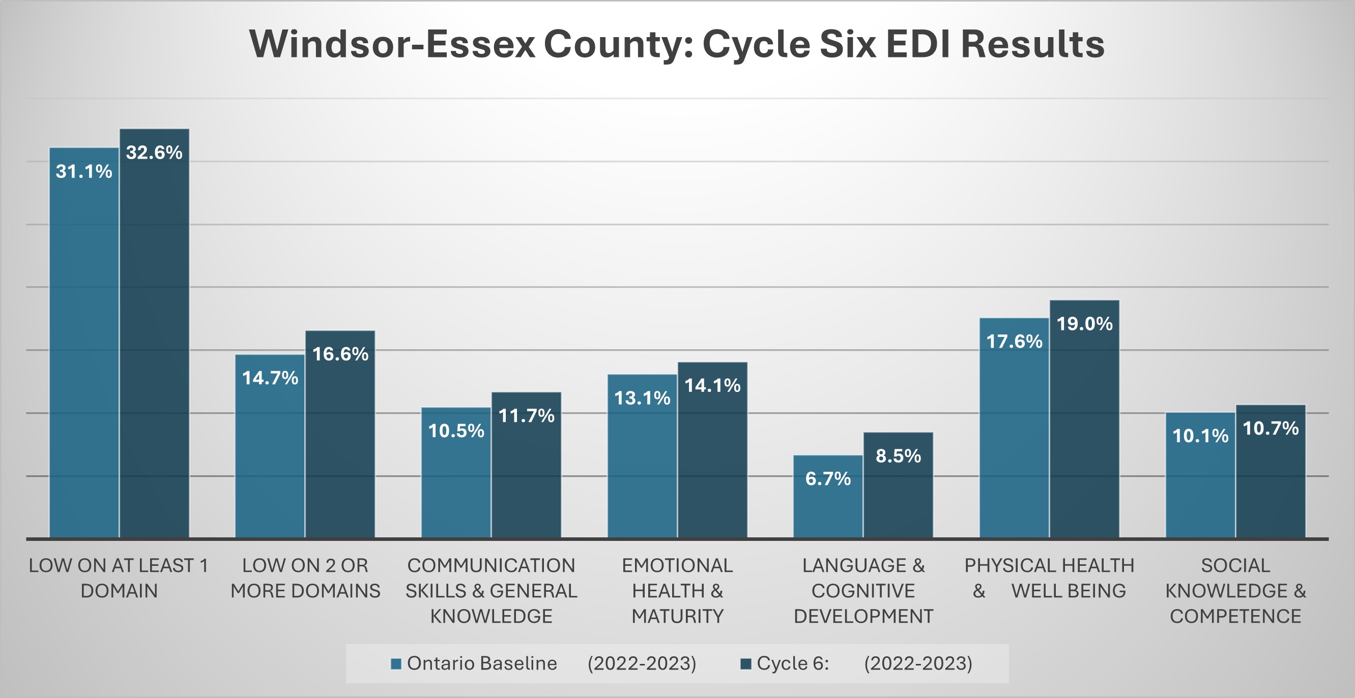 Graph of Windsor-Essex County Cycle Six Early Development Instrument Results, as detailed below